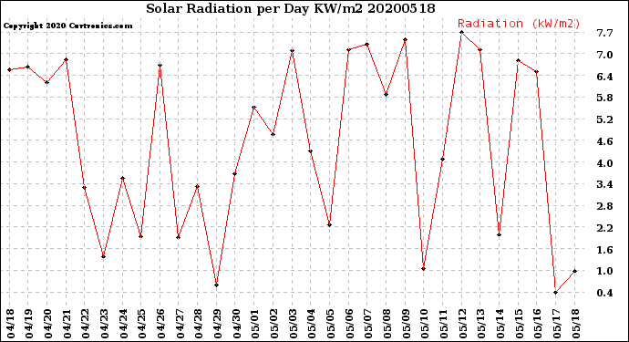 Milwaukee Weather Solar Radiation<br>per Day KW/m2