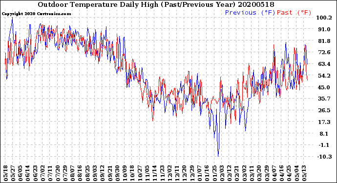 Milwaukee Weather Outdoor Temperature<br>Daily High<br>(Past/Previous Year)