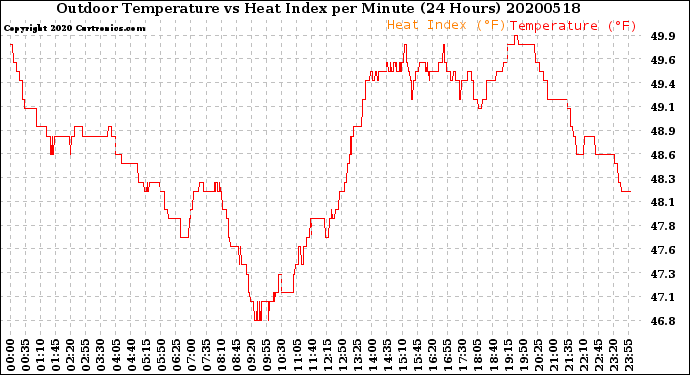 Milwaukee Weather Outdoor Temperature<br>vs Heat Index<br>per Minute<br>(24 Hours)