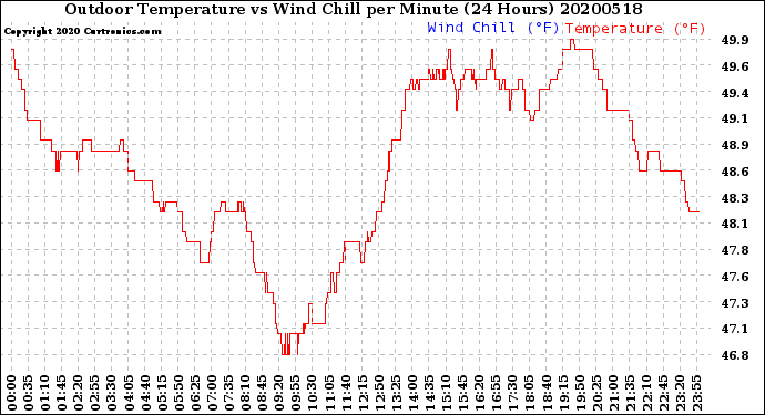 Milwaukee Weather Outdoor Temperature<br>vs Wind Chill<br>per Minute<br>(24 Hours)