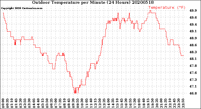 Milwaukee Weather Outdoor Temperature<br>per Minute<br>(24 Hours)