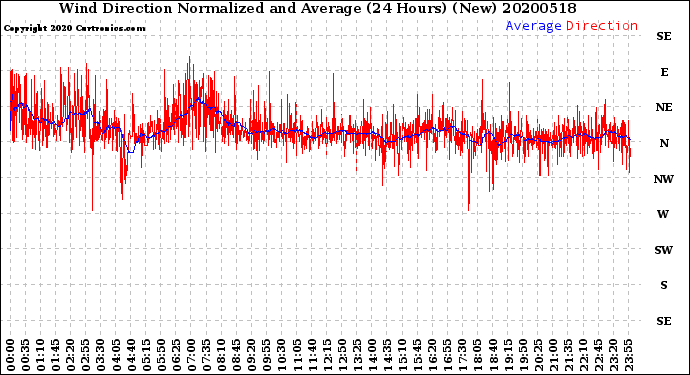 Milwaukee Weather Wind Direction<br>Normalized and Average<br>(24 Hours) (New)