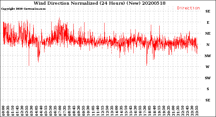 Milwaukee Weather Wind Direction<br>Normalized<br>(24 Hours) (New)