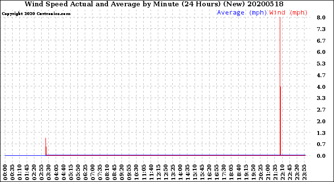 Milwaukee Weather Wind Speed<br>Actual and Average<br>by Minute<br>(24 Hours) (New)
