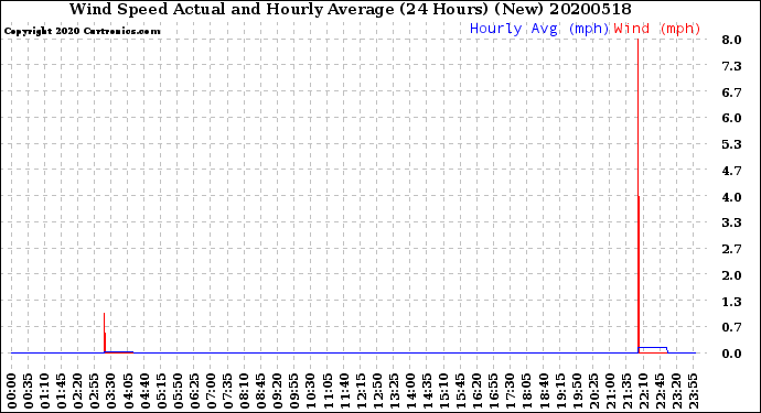 Milwaukee Weather Wind Speed<br>Actual and Hourly<br>Average<br>(24 Hours) (New)