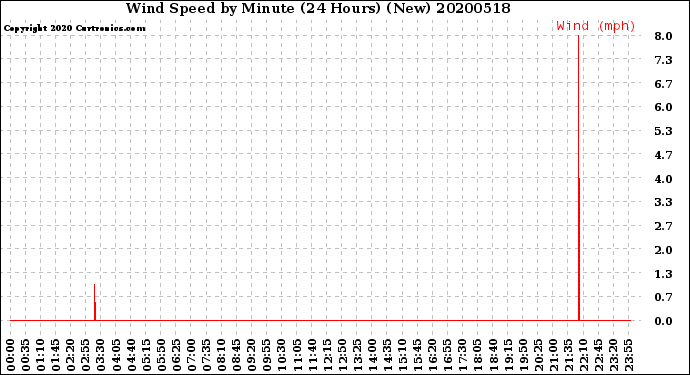 Milwaukee Weather Wind Speed<br>by Minute<br>(24 Hours) (New)