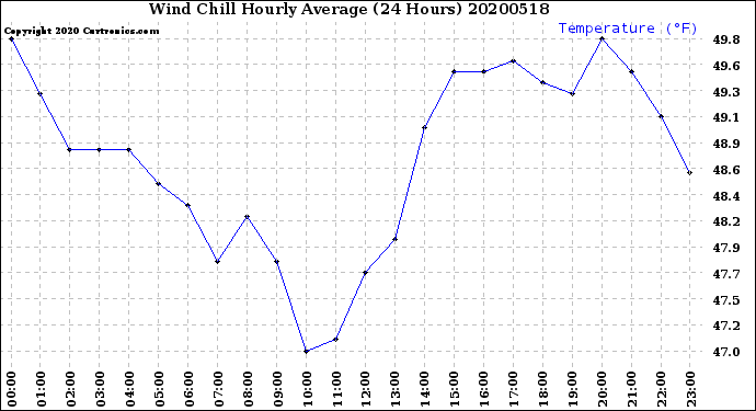 Milwaukee Weather Wind Chill<br>Hourly Average<br>(24 Hours)