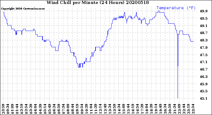 Milwaukee Weather Wind Chill<br>per Minute<br>(24 Hours)