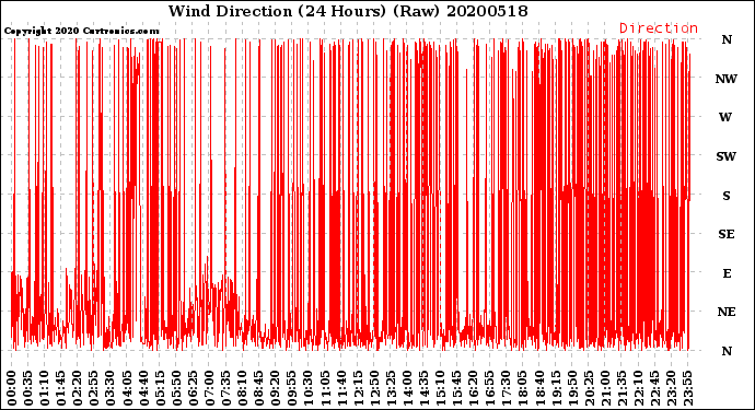 Milwaukee Weather Wind Direction<br>(24 Hours) (Raw)