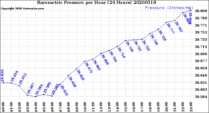 Milwaukee Weather Barometric Pressure<br>per Hour<br>(24 Hours)