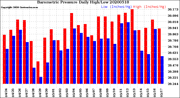 Milwaukee Weather Barometric Pressure<br>Daily High/Low