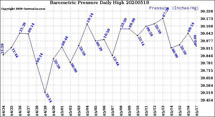 Milwaukee Weather Barometric Pressure<br>Daily High