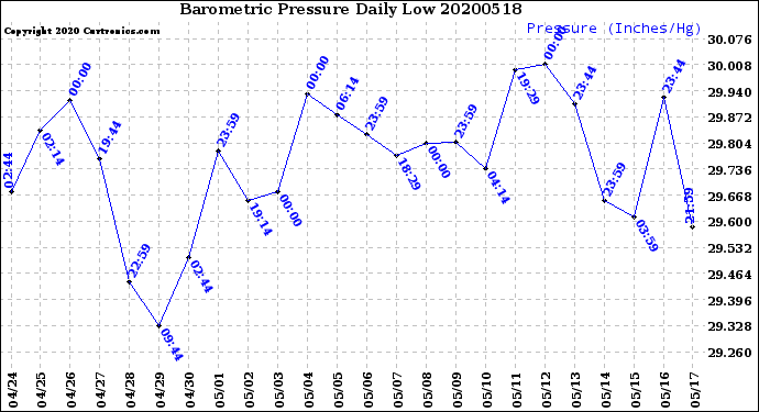 Milwaukee Weather Barometric Pressure<br>Daily Low