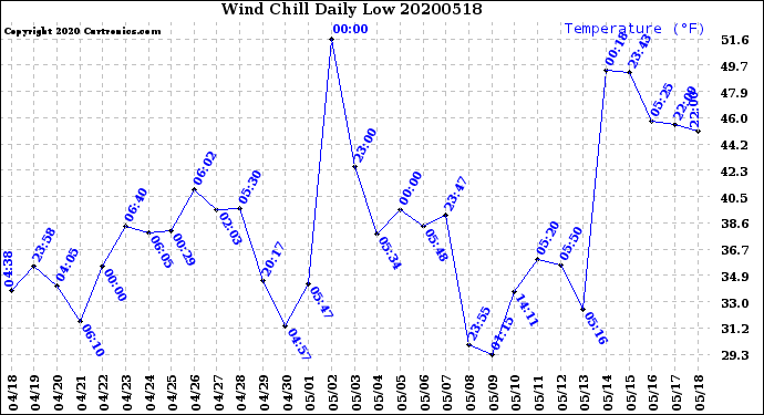 Milwaukee Weather Wind Chill<br>Daily Low