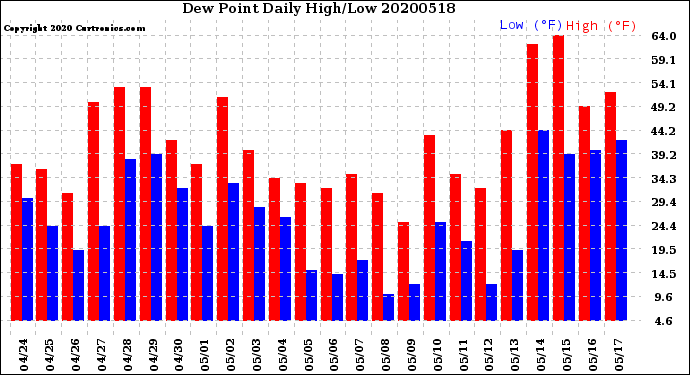 Milwaukee Weather Dew Point<br>Daily High/Low