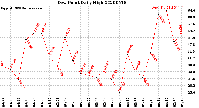 Milwaukee Weather Dew Point<br>Daily High