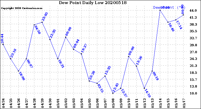 Milwaukee Weather Dew Point<br>Daily Low