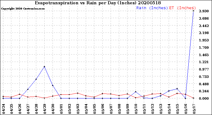 Milwaukee Weather Evapotranspiration<br>vs Rain per Day<br>(Inches)
