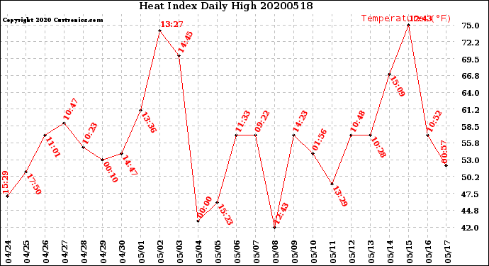 Milwaukee Weather Heat Index<br>Daily High