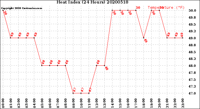 Milwaukee Weather Heat Index<br>(24 Hours)