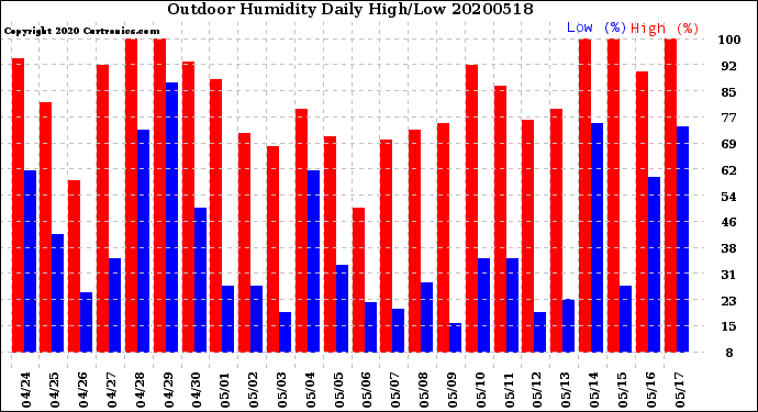 Milwaukee Weather Outdoor Humidity<br>Daily High/Low