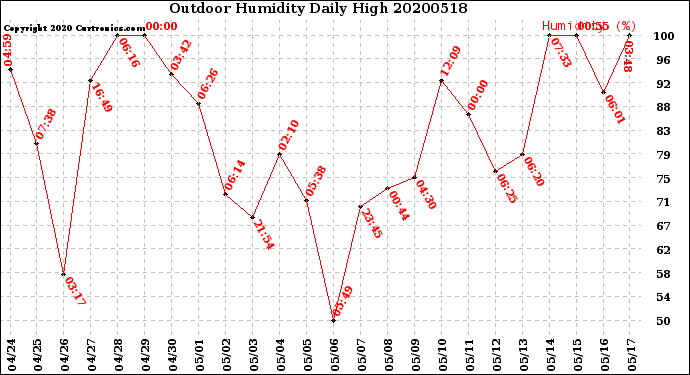 Milwaukee Weather Outdoor Humidity<br>Daily High