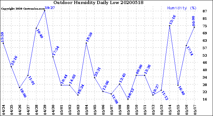 Milwaukee Weather Outdoor Humidity<br>Daily Low