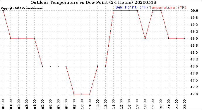 Milwaukee Weather Outdoor Temperature<br>vs Dew Point<br>(24 Hours)