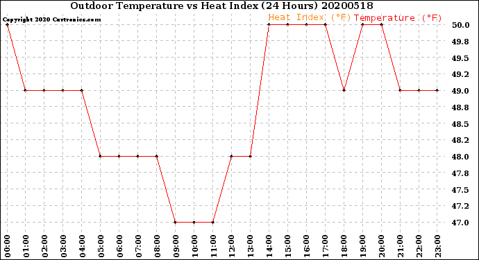 Milwaukee Weather Outdoor Temperature<br>vs Heat Index<br>(24 Hours)