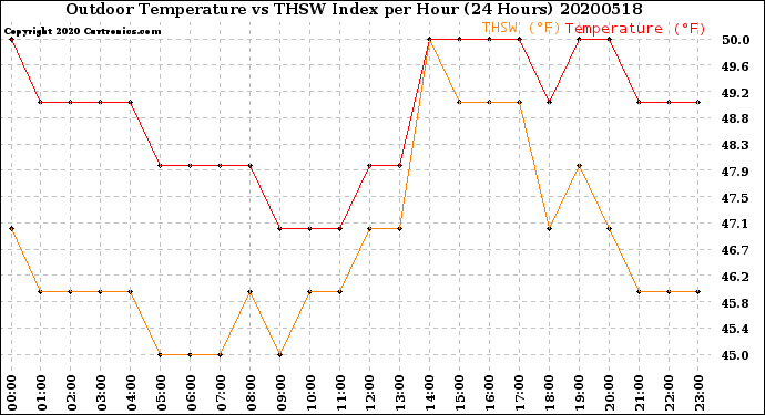 Milwaukee Weather Outdoor Temperature<br>vs THSW Index<br>per Hour<br>(24 Hours)