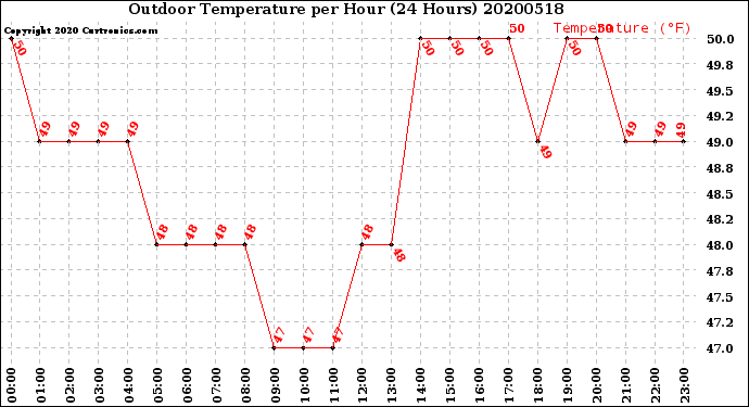Milwaukee Weather Outdoor Temperature<br>per Hour<br>(24 Hours)