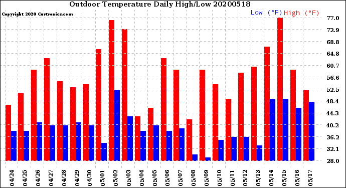 Milwaukee Weather Outdoor Temperature<br>Daily High/Low