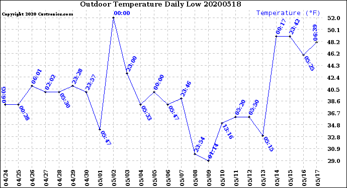 Milwaukee Weather Outdoor Temperature<br>Daily Low