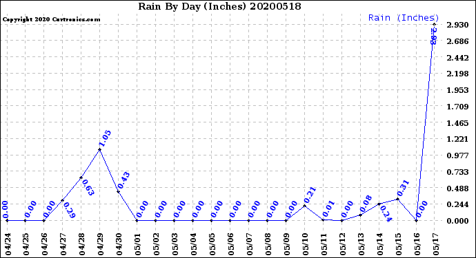Milwaukee Weather Rain<br>By Day<br>(Inches)