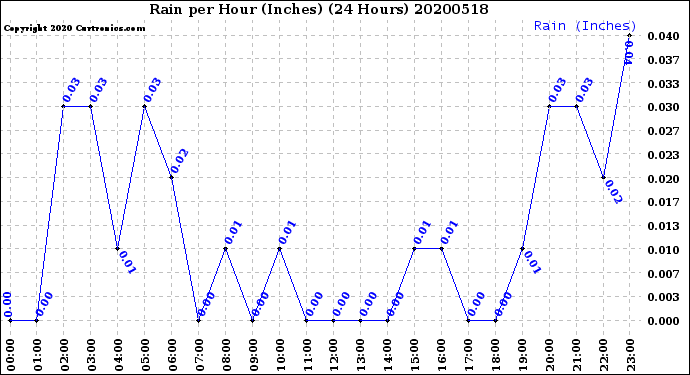 Milwaukee Weather Rain<br>per Hour<br>(Inches)<br>(24 Hours)