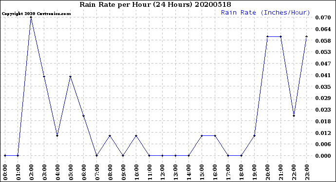 Milwaukee Weather Rain Rate<br>per Hour<br>(24 Hours)