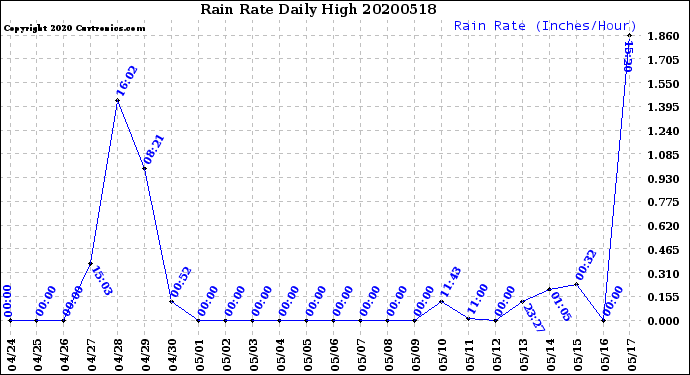 Milwaukee Weather Rain Rate<br>Daily High