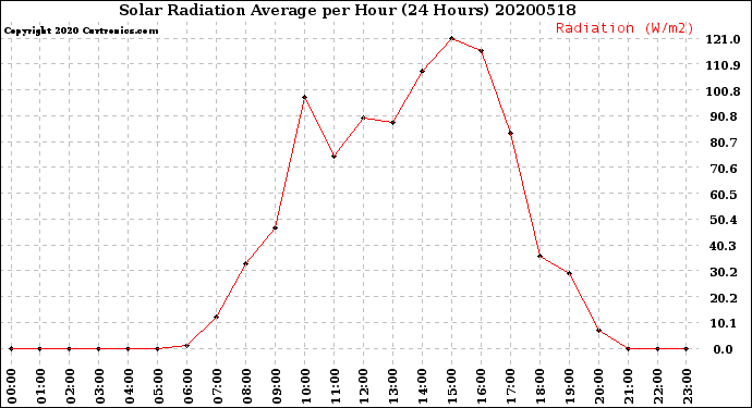 Milwaukee Weather Solar Radiation Average<br>per Hour<br>(24 Hours)
