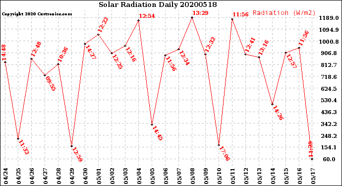 Milwaukee Weather Solar Radiation<br>Daily