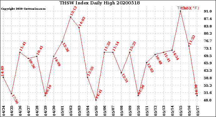 Milwaukee Weather THSW Index<br>Daily High