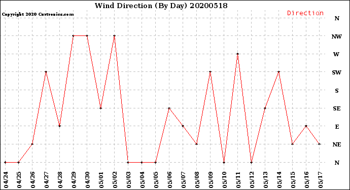 Milwaukee Weather Wind Direction<br>(By Day)