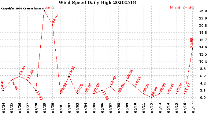 Milwaukee Weather Wind Speed<br>Daily High