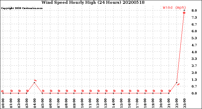 Milwaukee Weather Wind Speed<br>Hourly High<br>(24 Hours)