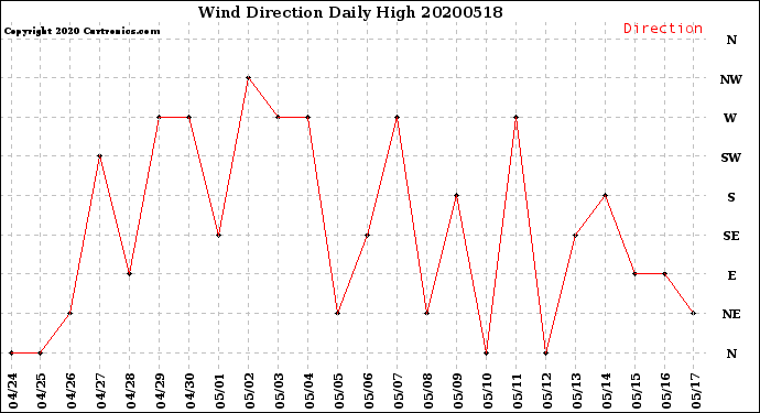 Milwaukee Weather Wind Direction<br>Daily High