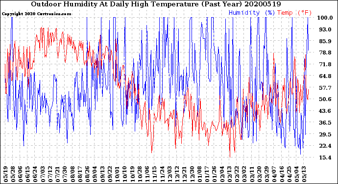 Milwaukee Weather Outdoor Humidity<br>At Daily High<br>Temperature<br>(Past Year)