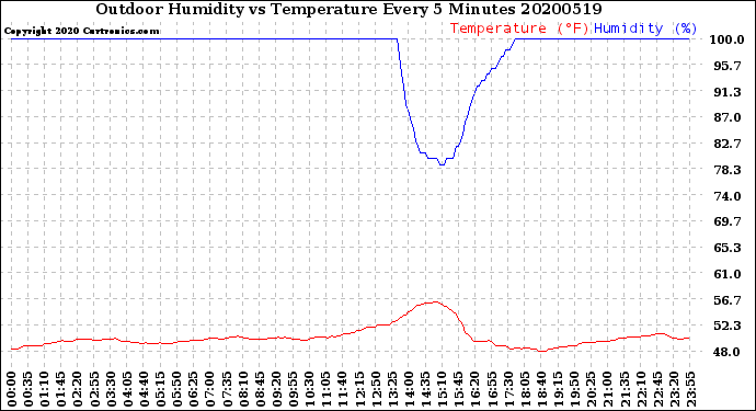Milwaukee Weather Outdoor Humidity<br>vs Temperature<br>Every 5 Minutes