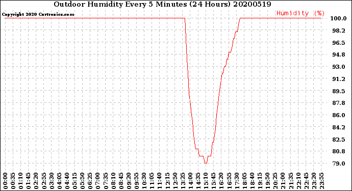 Milwaukee Weather Outdoor Humidity<br>Every 5 Minutes<br>(24 Hours)