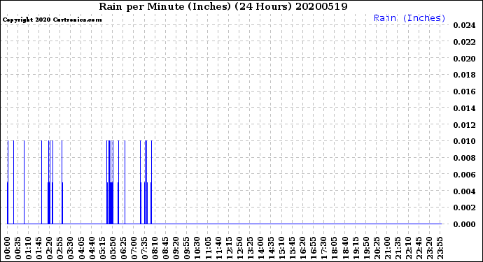 Milwaukee Weather Rain<br>per Minute<br>(Inches)<br>(24 Hours)