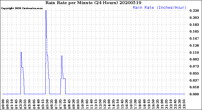 Milwaukee Weather Rain Rate<br>per Minute<br>(24 Hours)