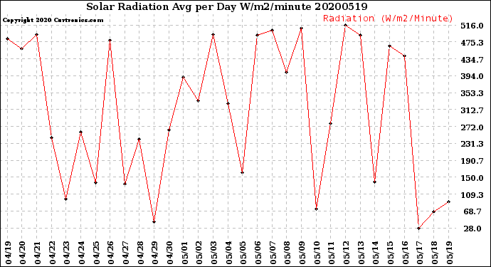 Milwaukee Weather Solar Radiation<br>Avg per Day W/m2/minute